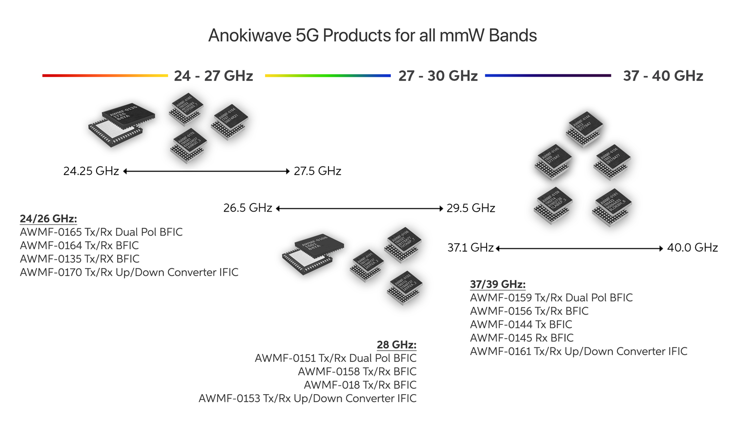 Anokiwave 5G products span the mmW Frequencies